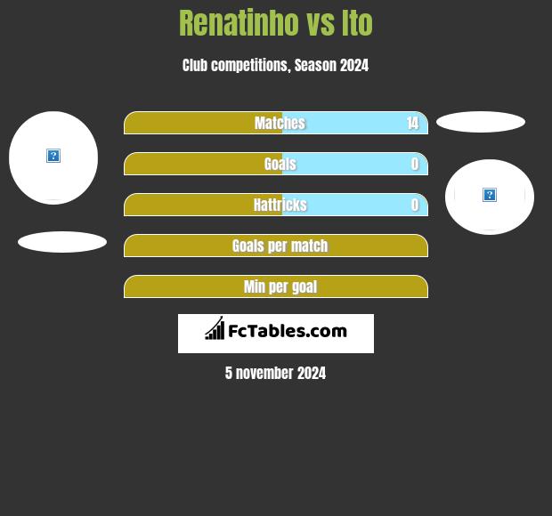 Renatinho vs Ito h2h player stats