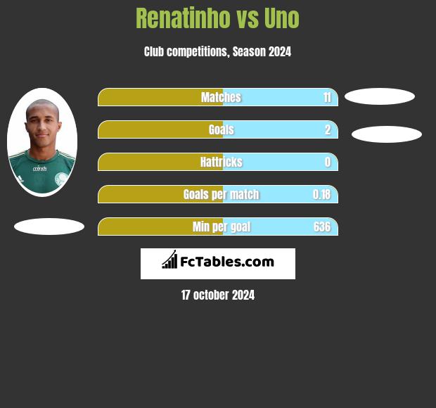 Renatinho vs Uno h2h player stats