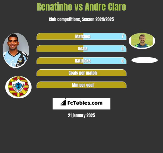 Renatinho vs Andre Claro h2h player stats