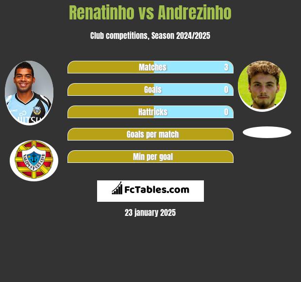 Renatinho vs Andrezinho h2h player stats