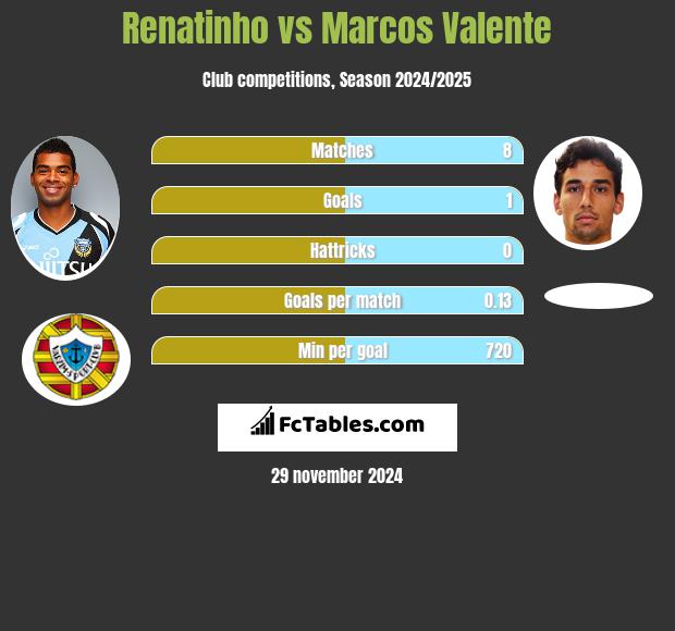 Renatinho vs Marcos Valente h2h player stats