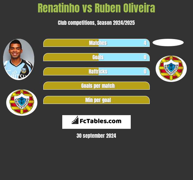 Renatinho vs Ruben Oliveira h2h player stats