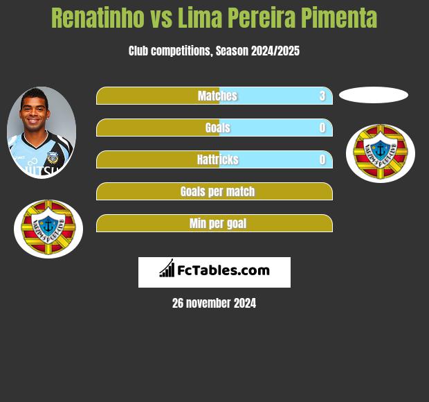 Renatinho vs Lima Pereira Pimenta h2h player stats