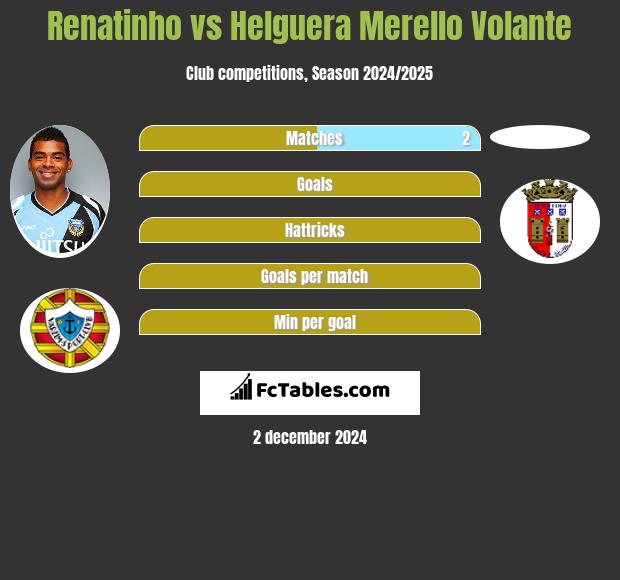 Renatinho vs Helguera Merello Volante h2h player stats