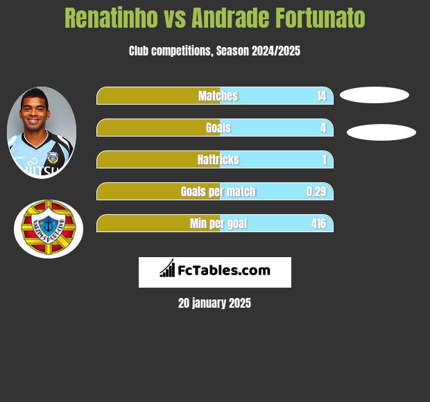 Renatinho vs Andrade Fortunato h2h player stats