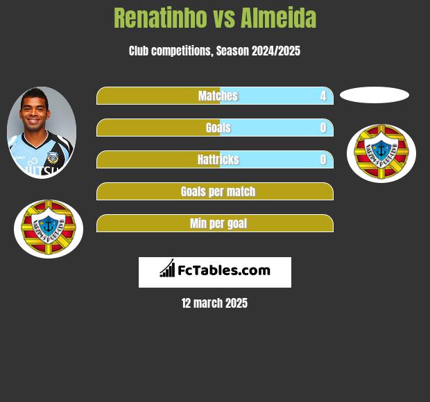 Renatinho vs Almeida h2h player stats