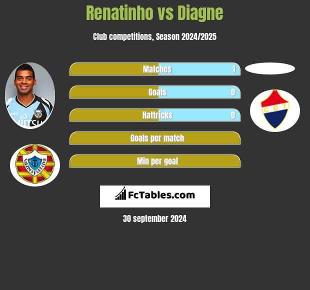 Renatinho vs Diagne h2h player stats