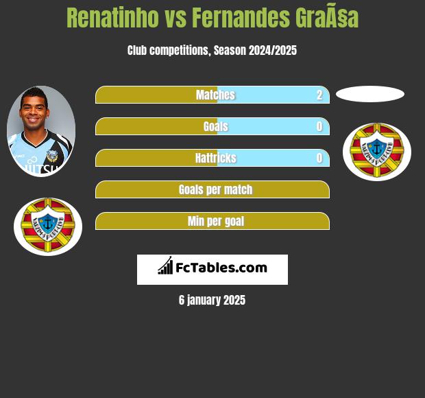 Renatinho vs Fernandes GraÃ§a h2h player stats