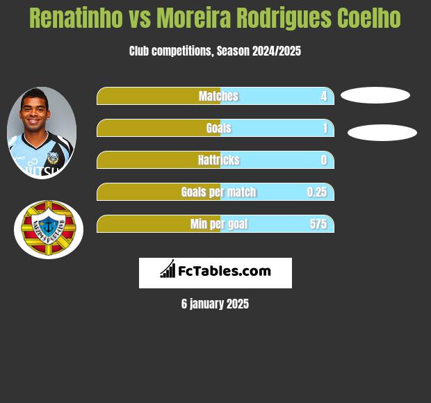 Renatinho vs Moreira Rodrigues Coelho h2h player stats