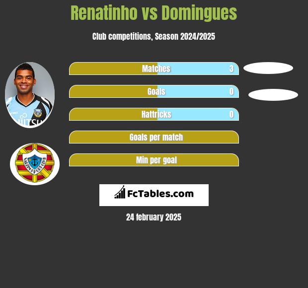 Renatinho vs Domingues h2h player stats