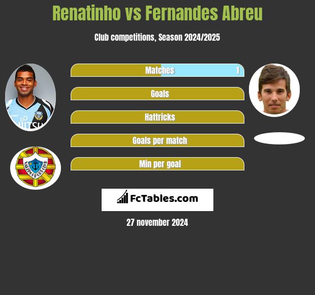 Renatinho vs Fernandes Abreu h2h player stats