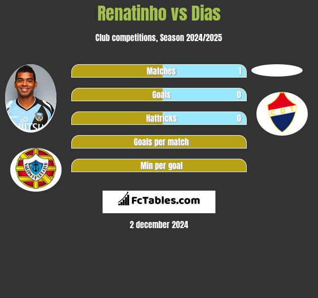 Renatinho vs Dias h2h player stats