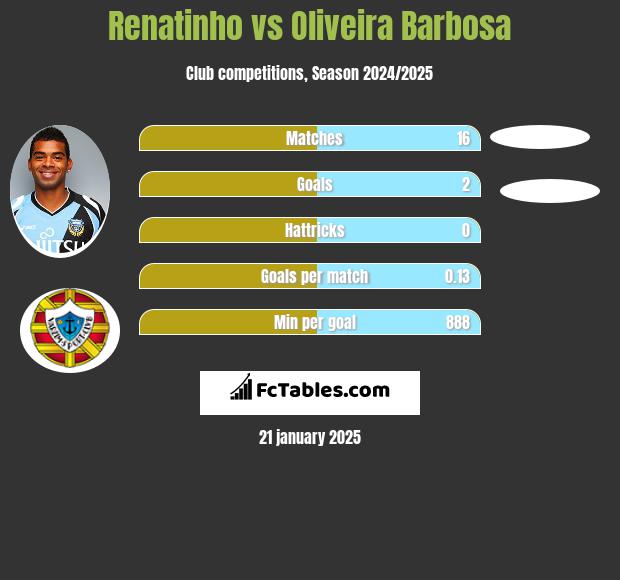 Renatinho vs Oliveira Barbosa h2h player stats