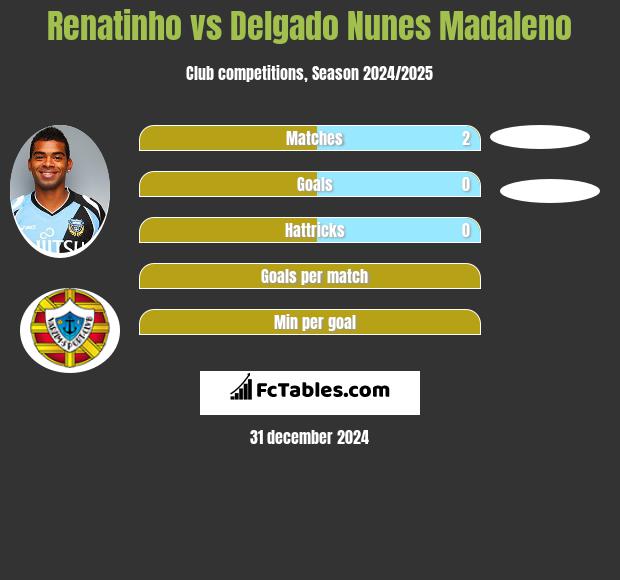 Renatinho vs Delgado Nunes Madaleno h2h player stats