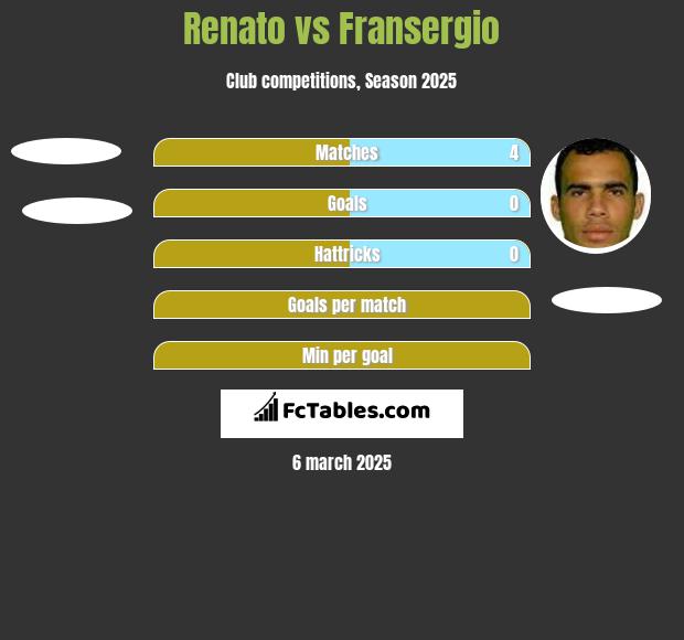 Renato vs Fransergio h2h player stats