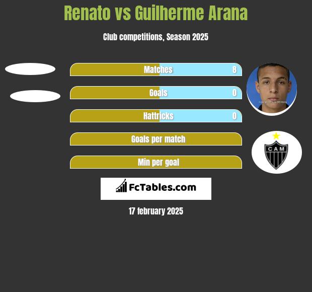 Renato vs Guilherme Arana h2h player stats