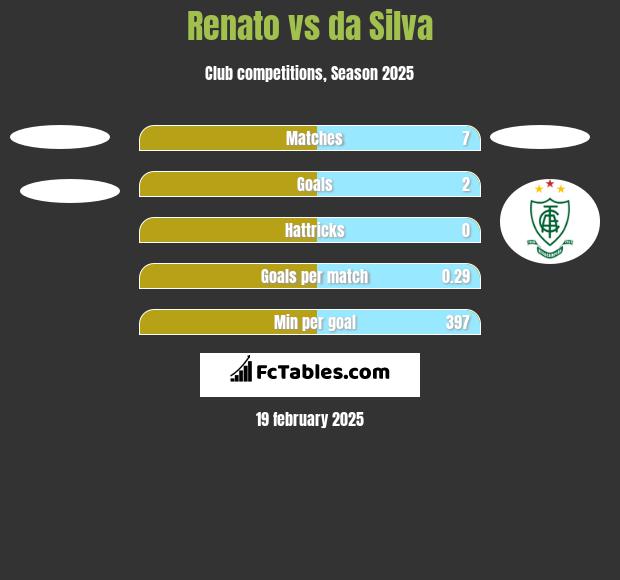 Renato vs da Silva h2h player stats