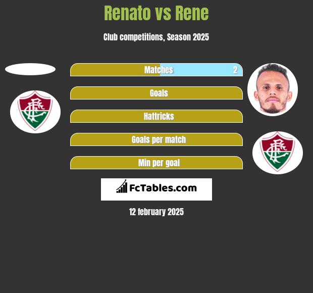 Renato vs Rene h2h player stats