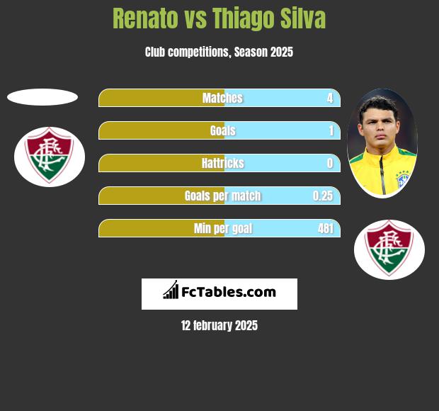 Renato vs Thiago Silva h2h player stats