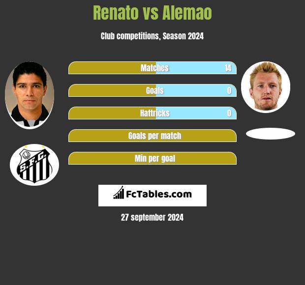 Renato vs Alemao h2h player stats