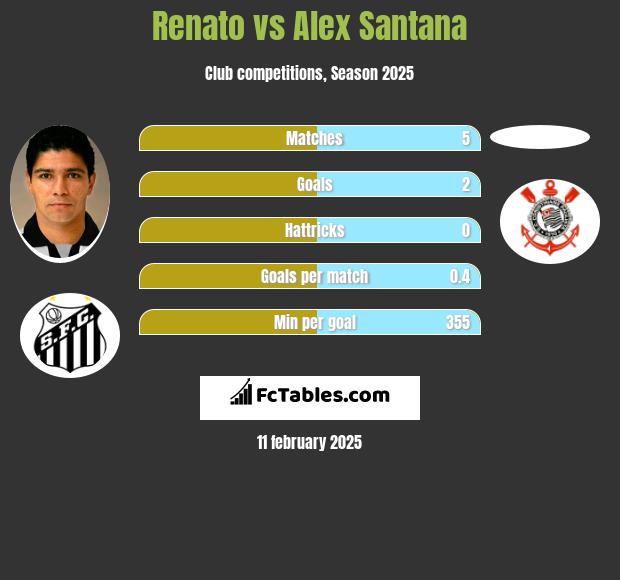 Renato vs Alex Santana h2h player stats