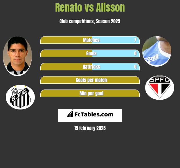 Renato vs Alisson h2h player stats