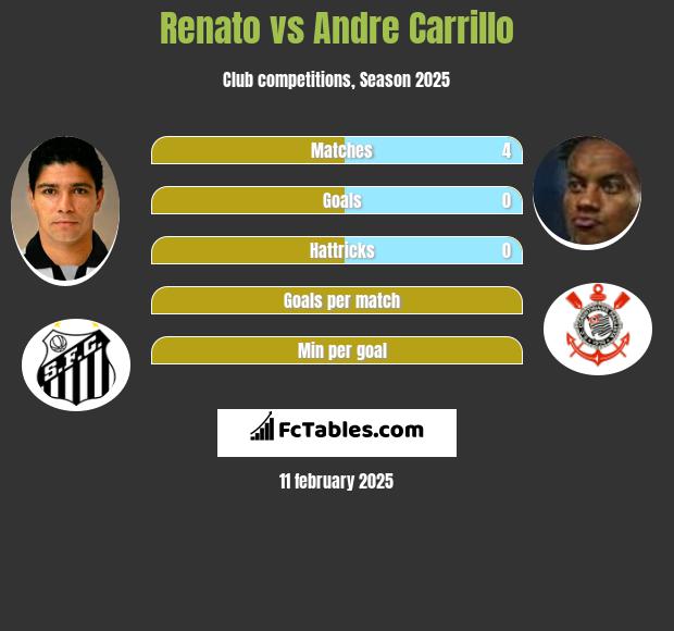 Renato vs Andre Carrillo h2h player stats