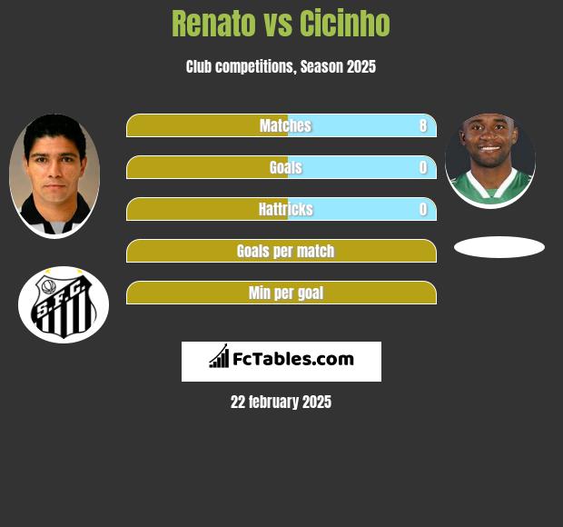 Renato vs Cicinho h2h player stats