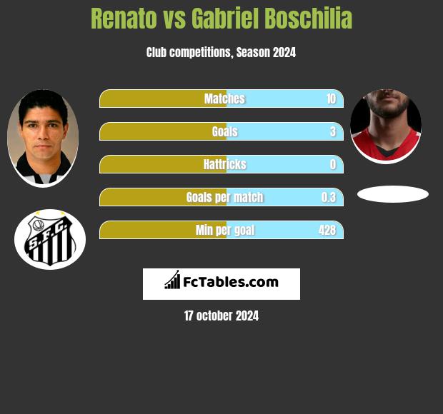 Renato vs Gabriel Boschilia h2h player stats