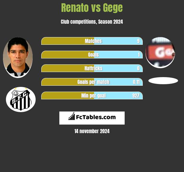 Renato vs Gege h2h player stats