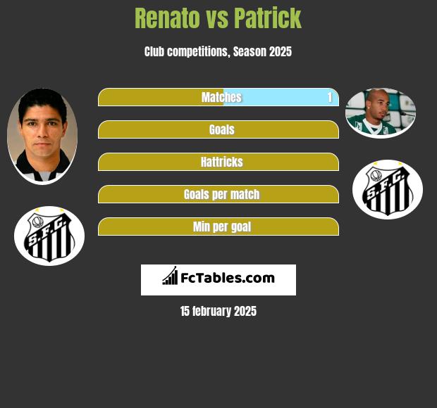 Renato vs Patrick h2h player stats