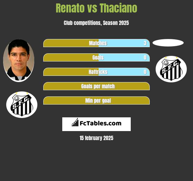 Renato vs Thaciano h2h player stats