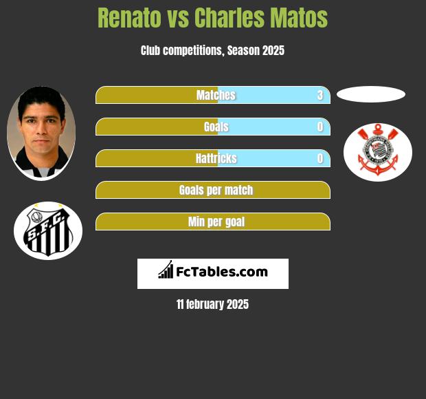 Renato vs Charles Matos h2h player stats