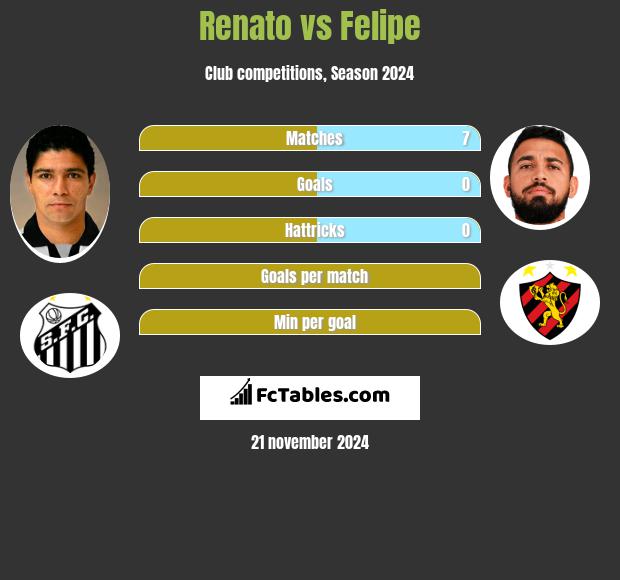 Renato vs Felipe h2h player stats