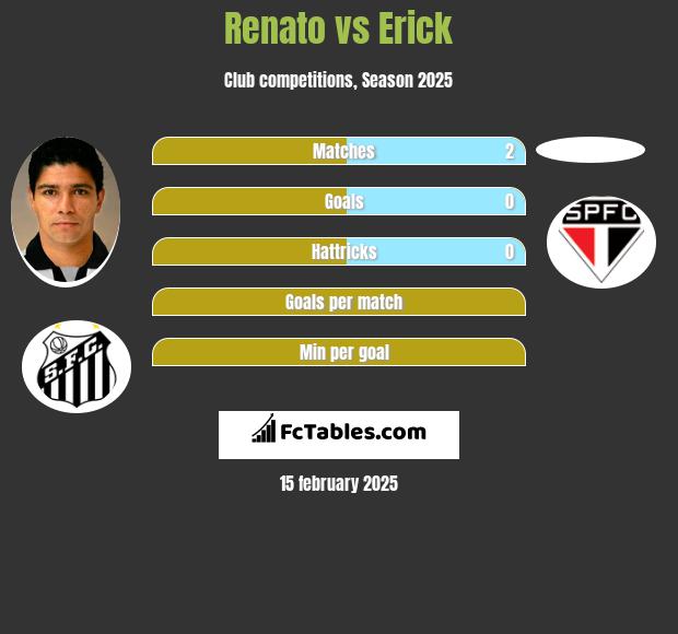 Renato vs Erick h2h player stats