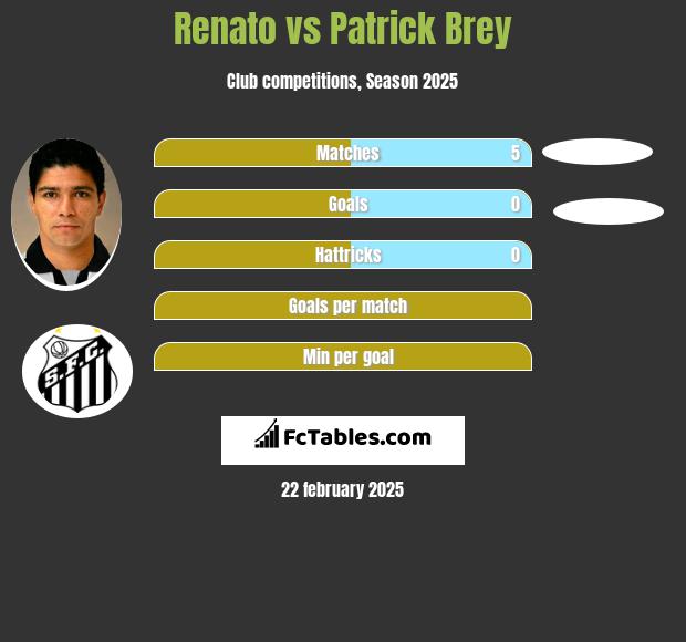 Renato vs Patrick Brey h2h player stats