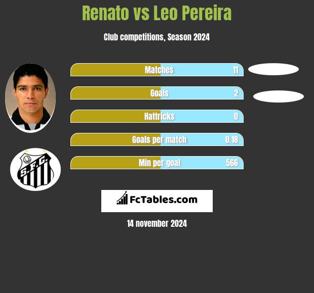 Renato vs Leo Pereira h2h player stats