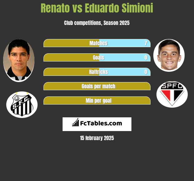 Renato vs Eduardo Simioni h2h player stats