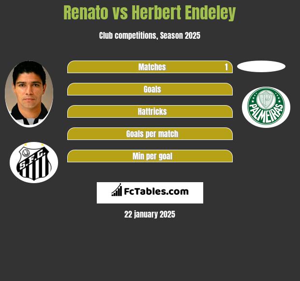 Renato vs Herbert Endeley h2h player stats