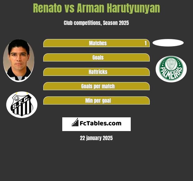 Renato vs Arman Harutyunyan h2h player stats