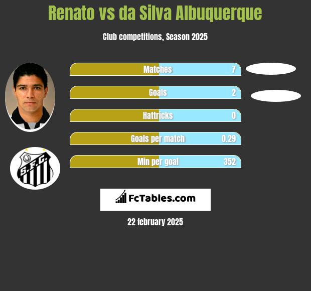 Renato vs da Silva Albuquerque h2h player stats