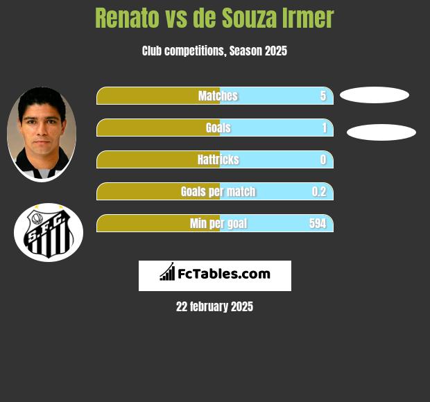 Renato vs de Souza Irmer h2h player stats