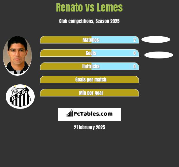 Renato vs Lemes h2h player stats