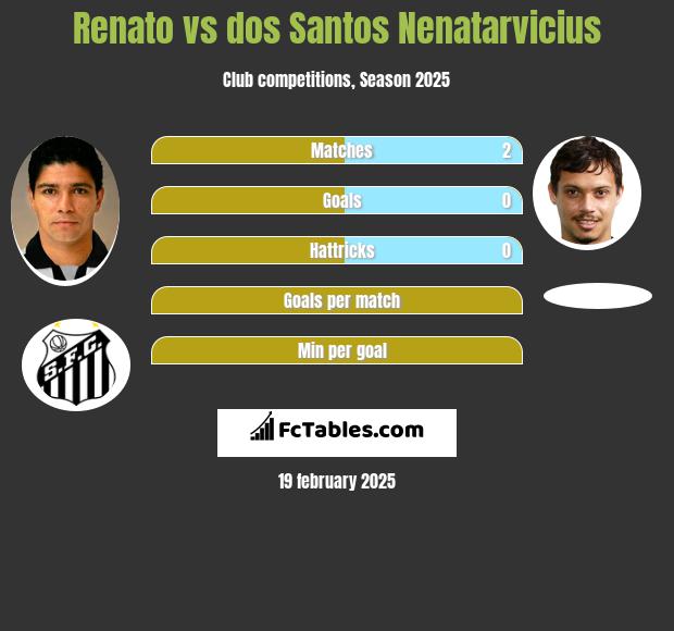 Renato vs dos Santos Nenatarvicius h2h player stats