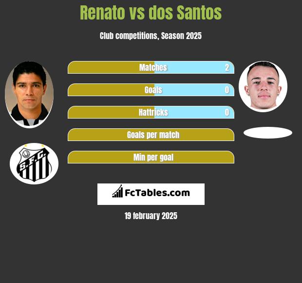 Renato vs dos Santos h2h player stats