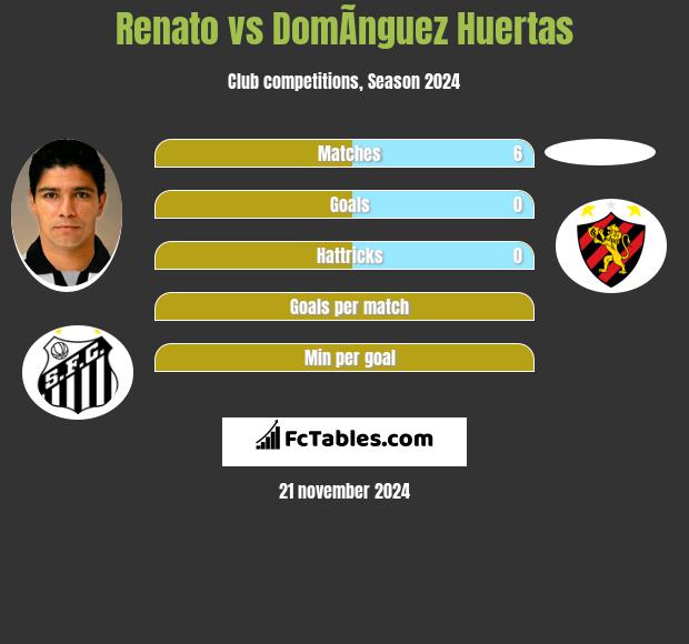 Renato vs DomÃ­nguez Huertas h2h player stats