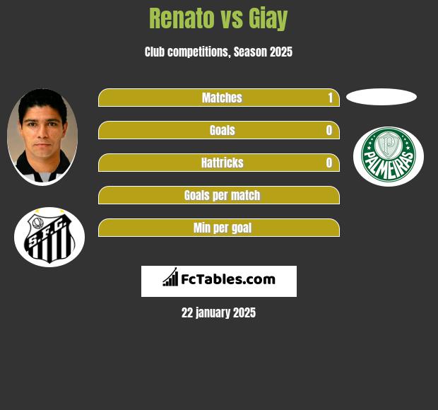 Renato vs Giay h2h player stats