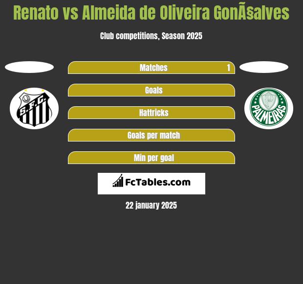 Renato vs Almeida de Oliveira GonÃ§alves h2h player stats