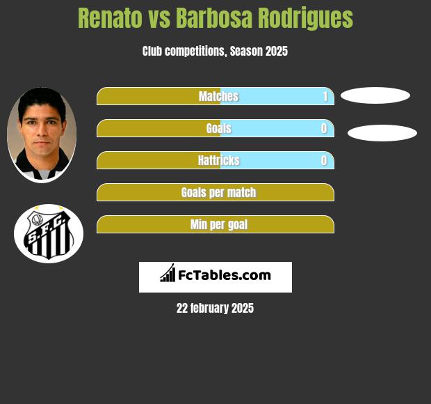 Renato vs Barbosa Rodrigues h2h player stats