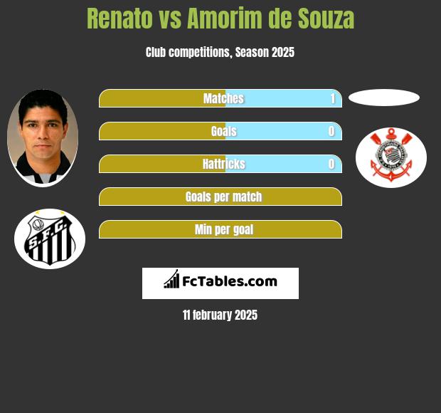 Renato vs Amorim de Souza h2h player stats